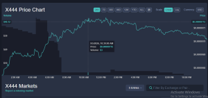 X444 Price Chart